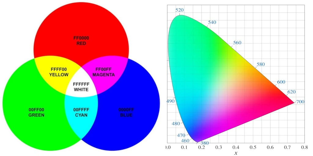 diagrama de cores